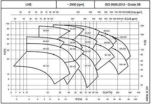 Picture of Lowara LNES 80-160/11A/P45RCC4