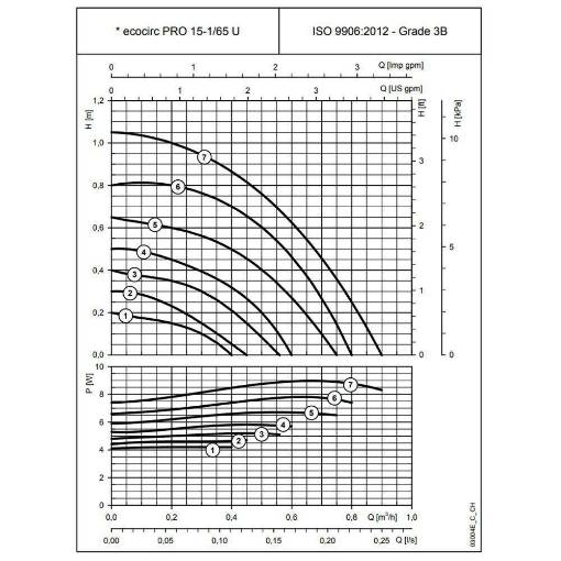 Picture of Lowara Ecocirc PRO 15-1/65B U