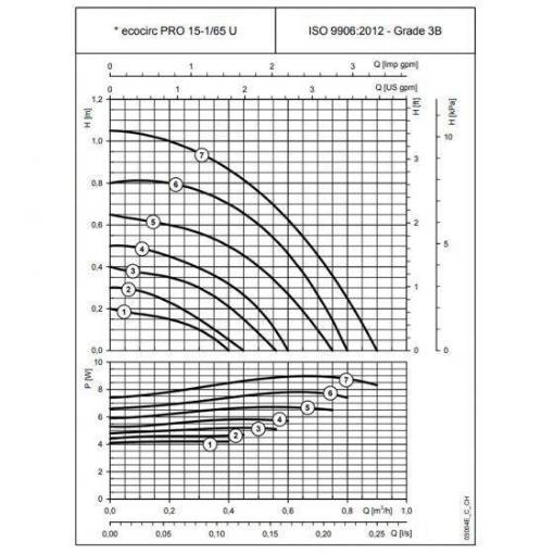 Picture of Lowara Ecocirc PRO 15-1/65B RU