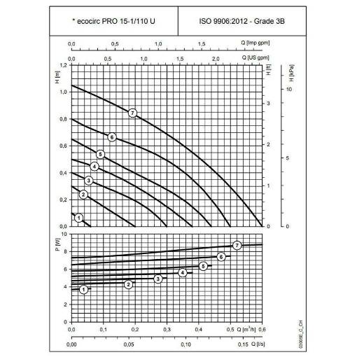Picture of Lowara Ecocirc PRO 15-1/110LB U